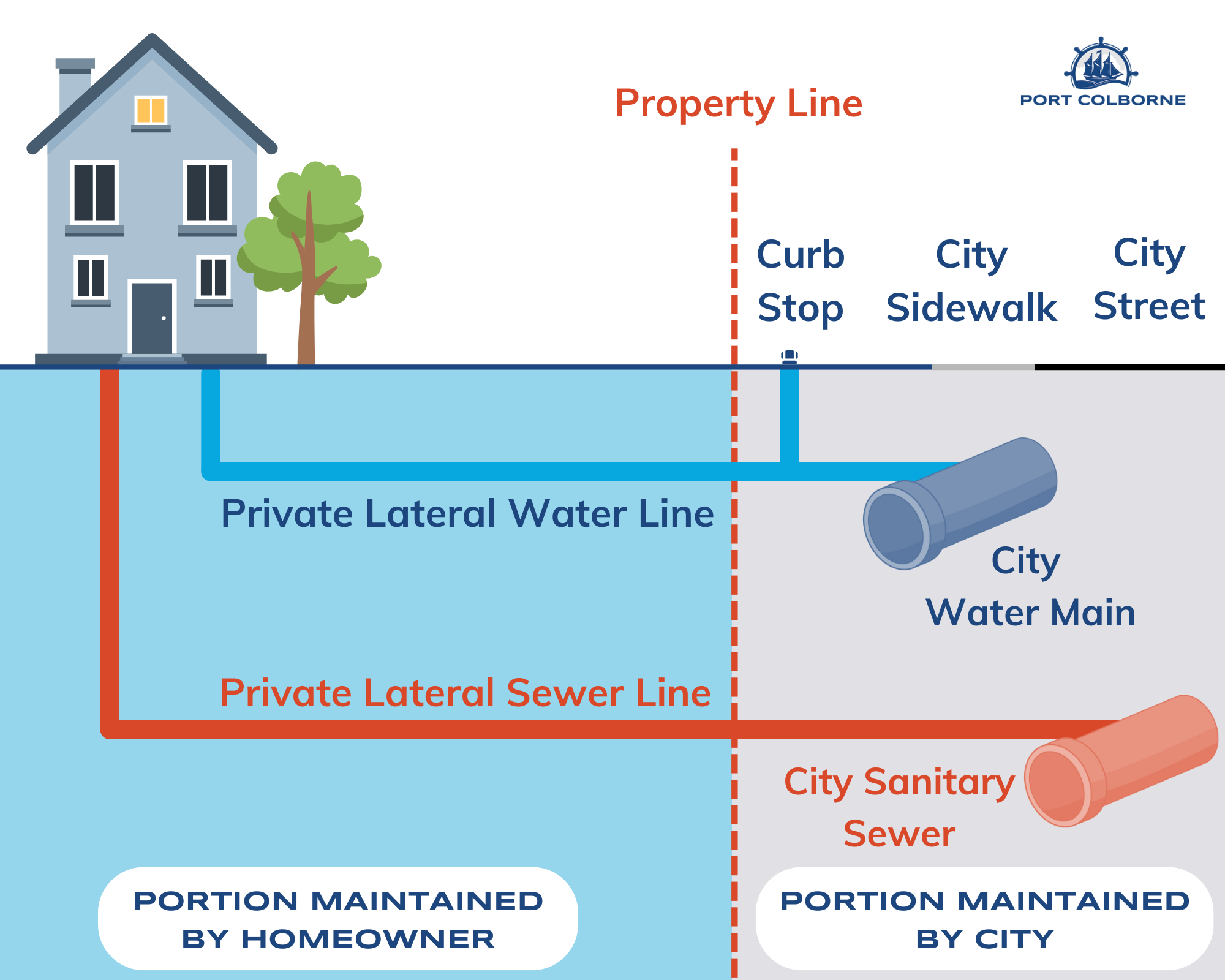 Graphic showing water and sewer lines going from home to street with property lines.